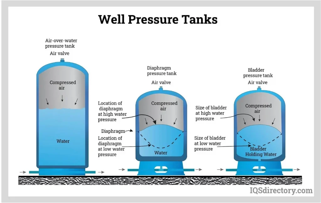 Pressure tank solutions for water systems, including bladder and diaphragm tanks