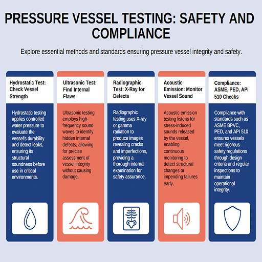 Infographic showing various pressure vessel testing methods, including hydrostatic, ultrasonic, radiographic, and acoustic emission tests, and compliance with industry standards.