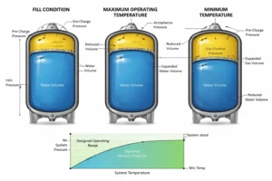 Diagram showing expansion tank gas cushion compressing and expanding to control chilled water loop pressure during temperature changes