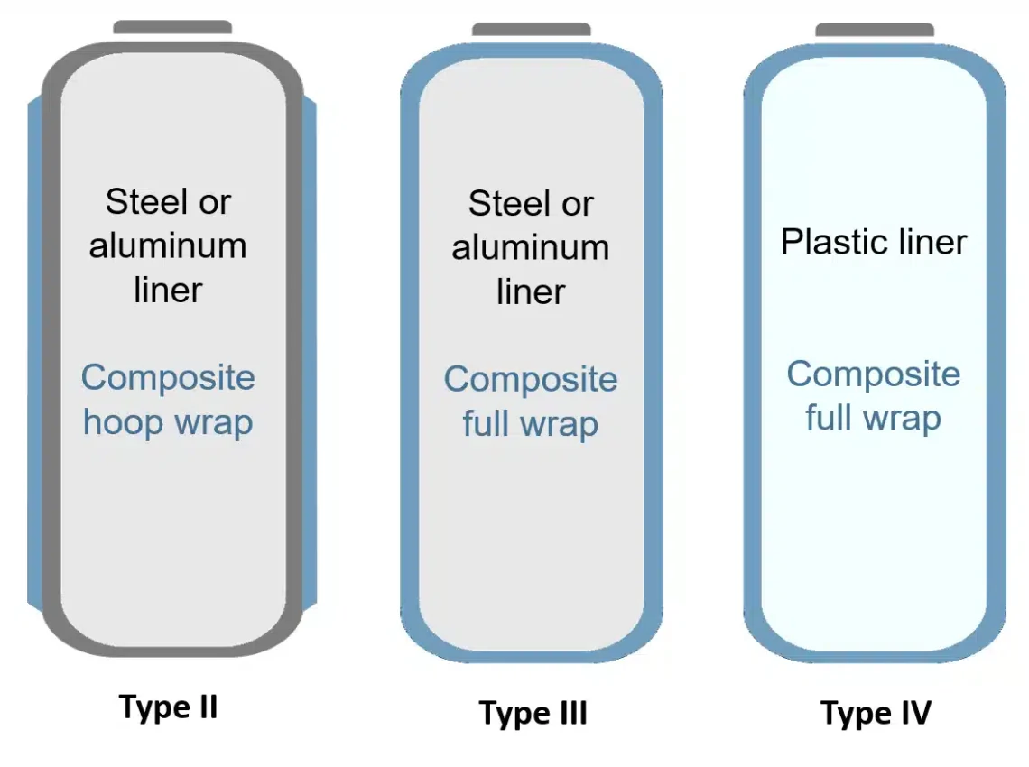Difference between type 3 and 4 pressure vessels